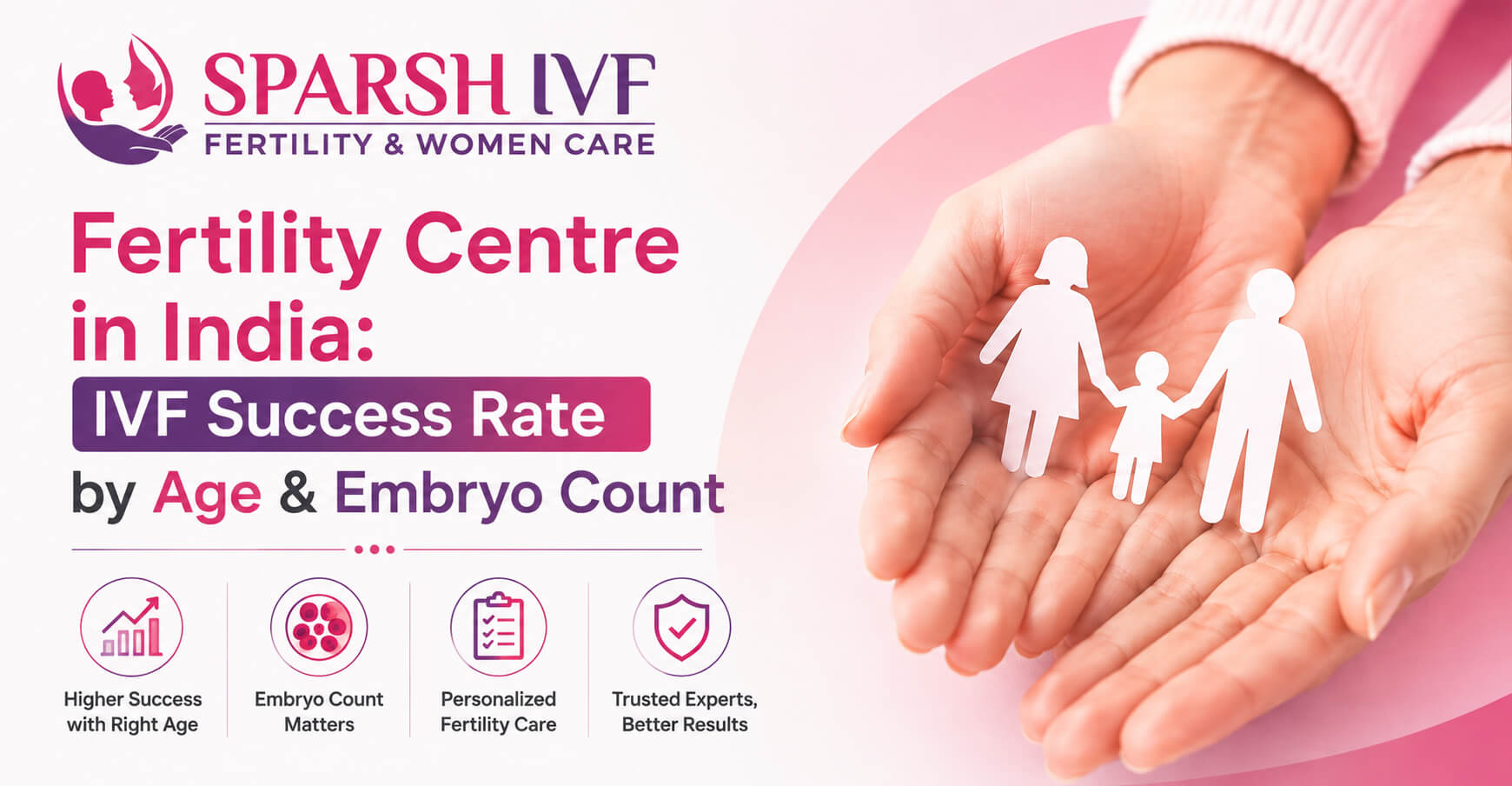 Fertility Centre in India IVF Success Rate by Age & Embryo Count